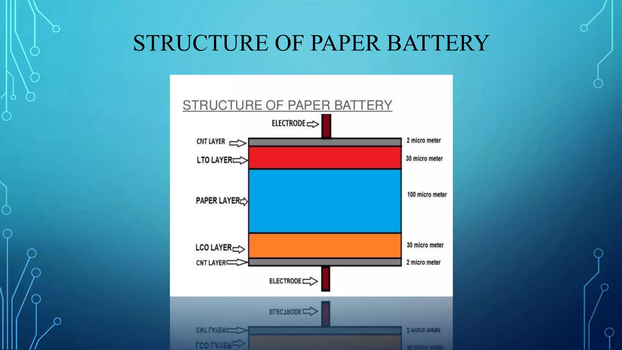 STRUCTURE OF PAPER BATTERY
 