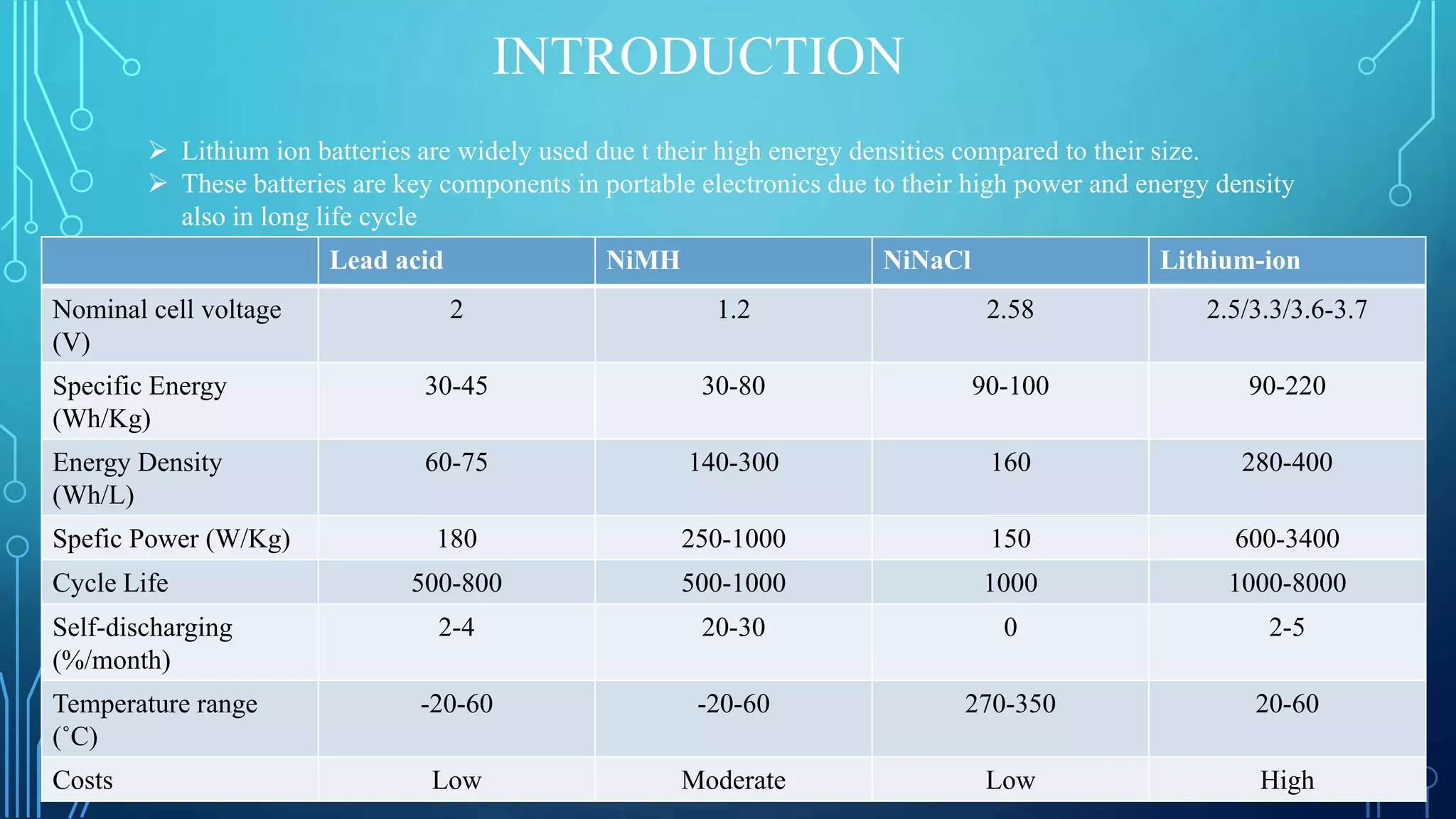 INTRODUCTION
 Lithium ion batteries are widely used due t their high energy densities compared to their size.
 These batteries are key components in portable electronics due to their high power and energy density
also in long life cycle
Lead acid NiMH NiNaCl Lithium-ion
Nominal cell voltage
(V)
2 1.2 2.58 2.5/3.3/3.6-3.7
Specific Energy
(Wh/Kg)
30-45 30-80 90-100 90-220
Energy Density
(Wh/L)
60-75 140-300 160 280-400
Spefic Power (W/Kg) 180 250-1000 150 600-3400
Cycle Life 500-800 500-1000 1000 1000-8000
Self-discharging
(%/month)
2-4 20-30 0 2-5
Temperature range
(˚C)
-20-60 -20-60 270-350 20-60
Costs Low Moderate Low High
 