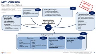 12
© 2016 All rights reserved | www.knowmade.com
Microbattery - Patent Landscape Analysis | September 2016
METHODOLOGY
Patent Segmentation
For each segment, the numbers represent
the numbers of patent families.
Note that a patent can be found in several
categories.
Types of claims
- Pure products
- Method and products by method
- Apparatus
Processes methods
-CVD_Chemical Vapour Deposition
-ALD_Atomic Layer Deposition
-PVD_Physical Vapour Deposition
-Sputtering
-Evaporation
-Electrodeposition
-Electrophoresis
-Sol-gel
-Print
-Spray
Battery designs
-Micro-batteries
-Flexible batteries
-Thin Film batteries
-Other battery designs
-3D batteries
-Stacked in the same packaging
-Multi-layers
-3D-electrodes or substrate
Battery components
Electrolytes
Solid electrolytes
- Li3N
- LiPON
- LixPOy
Polymer or gelled electrolytes
Other electrolytes
Non-active parts
Barrier Layers
Packaging
Electrodes
Cathode
- LiCoO2
- LiTiOS
- Oxides materials for cathodes
- LiFePO4
- TiS2
Anode
- Li metal
- Silicon or Germanium
- Carbon
- Oxides for anodes
Microbattery
patent families
900+
790+
900+
880+
730+
790+
520+ 590+ 330+
Battery Technologies
- Primary Lithium batteries
- Secondary Lithium batteries
- Primary Non-Lithium batteries
- Secondary Non-Lithium batteries
Knowmade © 2016
 