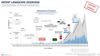 15
© 2016 All rights reserved | www.knowmade.com
Microbattery - Patent Landscape Analysis | September 2016
PATENT LANDSCAPE OVERVIEW
Time Evolution of Patent Publications
Note: The data corresponding to the
year 2016 is not complete since the
patent search was done in May 2016.
Knowmade © 2016
 