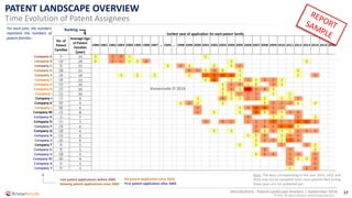 17
© 2016 All rights reserved | www.knowmade.com
Microbattery - Patent Landscape Analysis | September 2016
PATENT LANDSCAPE OVERVIEW
Time Evolution of Patent Assignees
RankingFor each year, the numbers
represent the numbers of
patent families.
Note: The data corresponding to the year 2014, 2015 and
2016 may not be complete since most patents filed during
these years are not published yet.
Last patent applications before 2005
Slowing patent applications since 2005
No patent application since 2010
First patent application after 2005
Knowmade © 2016
 