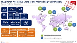 26
© 2016 All rights reserved | www.knowmade.com
Microbattery - Patent Landscape Analysis | September 2016
CEA (French Alternative Energies and Atomic Energy Commission)
Patent Portfolio Summary
 
