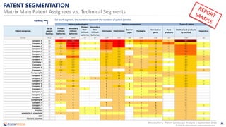 31
© 2016 All rights reserved | www.knowmade.com
Microbattery - Patent Landscape Analysis | September 2016
PATENT SEGMENTATION
Matrix Main Patent Assignees v.s. Technical Segments
For each segment, the numbers represent the numbers of patent familiesRanking
 