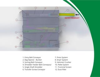 1. Entry Belt Conveyor
2. Bag Opener - Bunker
3. Sorting Belt Conveyor
4. Shredder Feeder Belt Conveyour
5. Single Shaft Shredder
6. Transfer Screw Conveyor
7. Press System
8. Dryer System
9. Hammer Crusher
10. Pellet System
11. Trommel Screen
12. Dust Filter
ENTRY PRODUCT
 