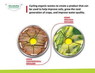 MicrobeBio
NATURE PHENOMENON
Cycling organic wastes to create a product that can
be used to help improve soils, grow the next
generation of crops, and improve water quality.
 