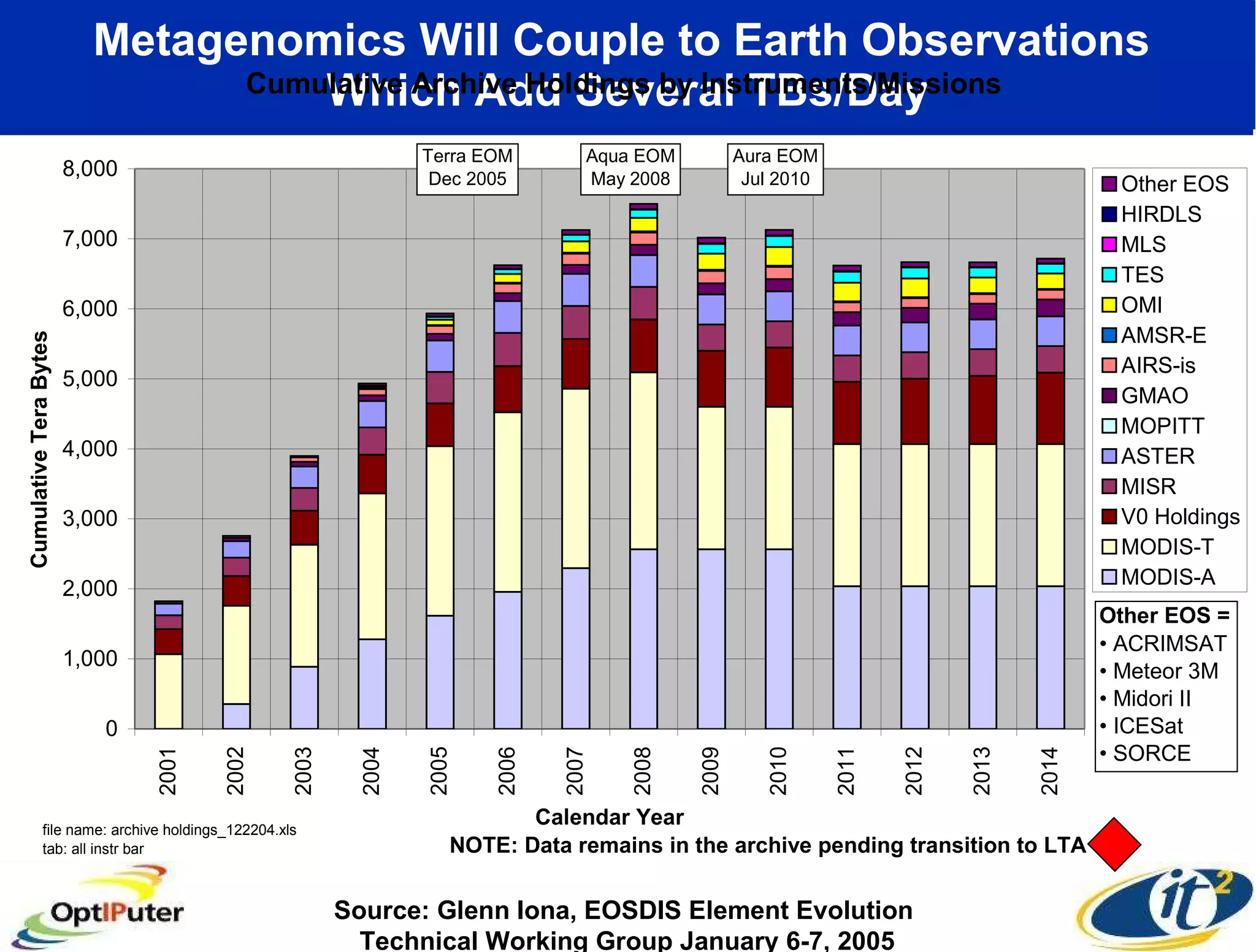 Metagenomics Will Couple to Earth Observations  Which Add Several TBs/Day Source: Glenn Iona, EOSDIS Element Evolution  Technical Working Group January 6-7, 2005 