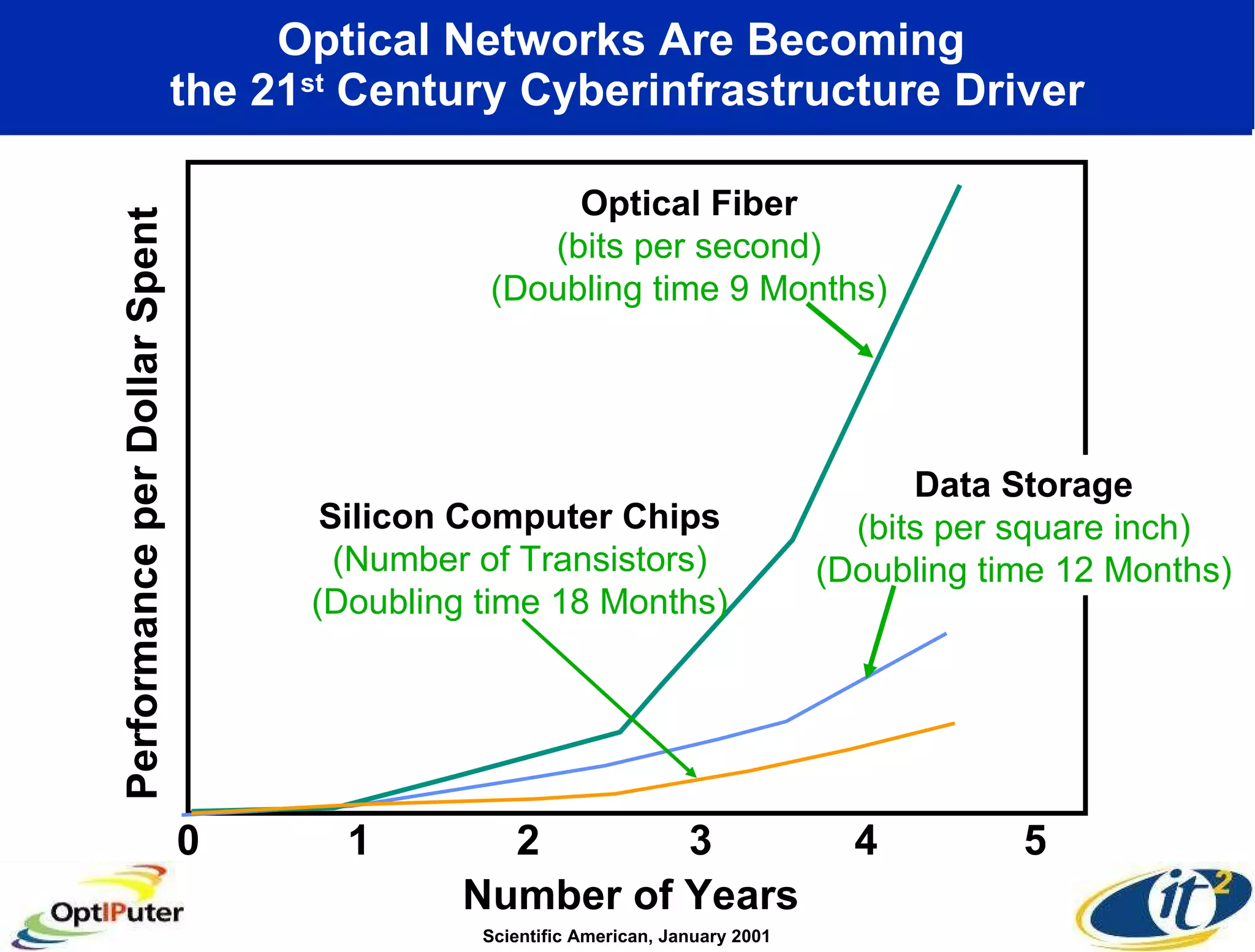 Optical Networks Are Becoming  the 21 st  Century Cyberinfrastructure Driver Scientific American, January 2001 Number of Years 0 1 2 3 4 5 Performance per Dollar Spent Data Storage (bits per square inch) (Doubling time 12 Months) Optical Fiber (bits per second) (Doubling time 9 Months) Silicon Computer Chips (Number of Transistors) (Doubling time 18 Months) 