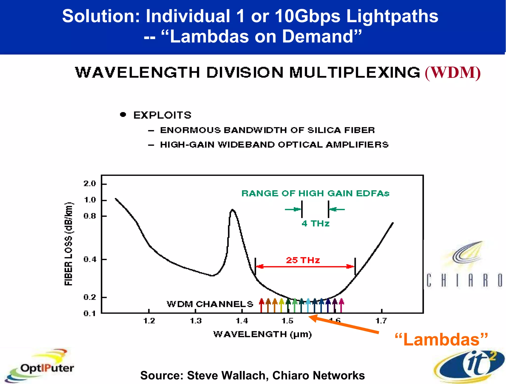 Solution: Individual 1 or 10Gbps Lightpaths  -- “Lambdas on Demand” ( WDM) Source: Steve Wallach, Chiaro Networks “ Lambdas” 