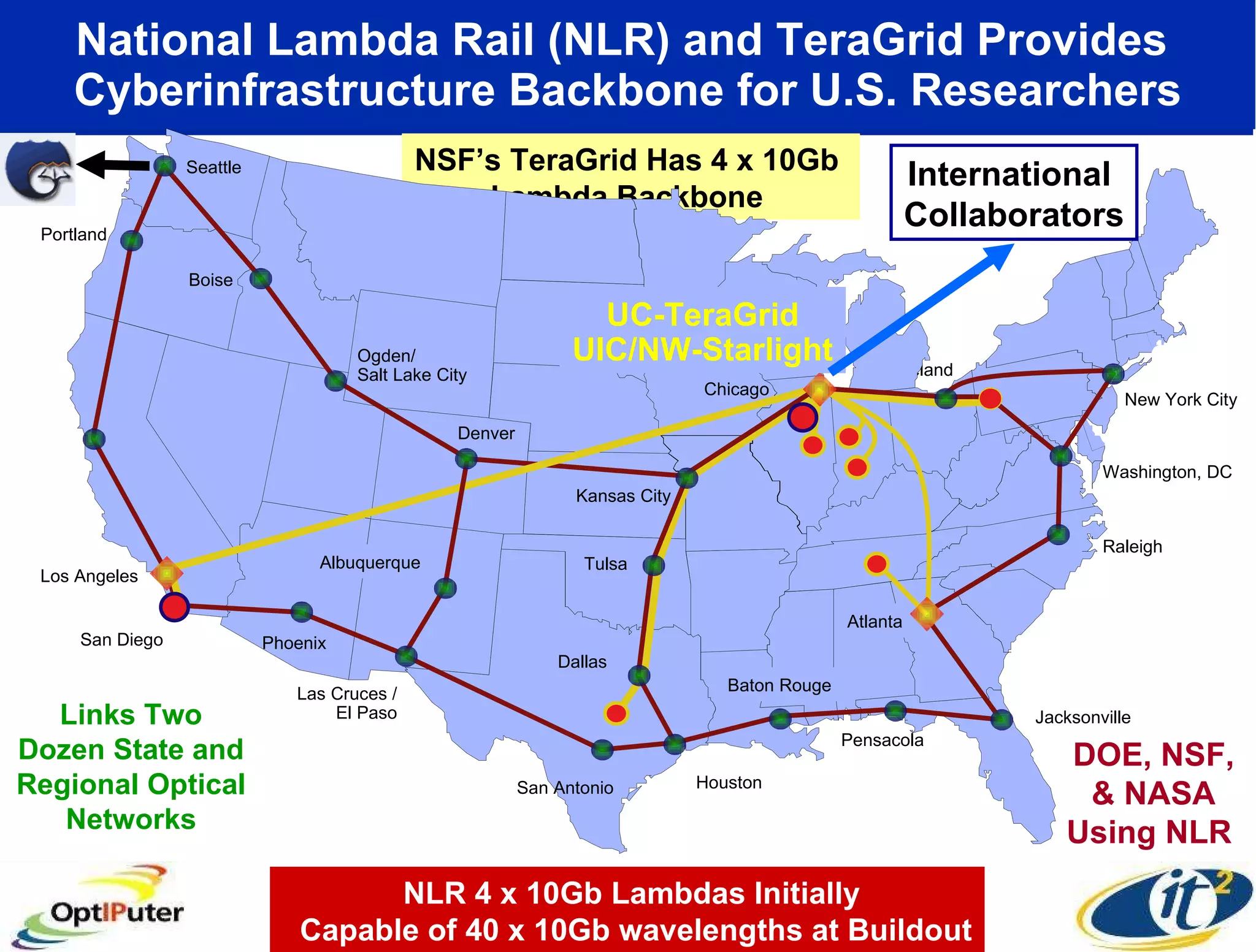 National Lambda Rail (NLR) and TeraGrid Provides  Cyberinfrastructure Backbone for U.S. Researchers NLR 4 x 10Gb Lambdas Initially Capable of 40 x 10Gb wavelengths at Buildout NSF’s TeraGrid Has 4 x 10Gb  Lambda Backbone  Links Two Dozen State and Regional Optical Networks DOE, NSF, & NASA Using NLR  San Francisco Pittsburgh Cleveland San Diego Los Angeles Portland Seattle Pensacola Baton Rouge Houston San Antonio Las Cruces / El Paso Phoenix New York City Washington, DC Raleigh Jacksonville Dallas Tulsa Atlanta Kansas City Denver Ogden/ Salt Lake City Boise Albuquerque UC-TeraGrid UIC/NW-Starlight Chicago International  Collaborators 