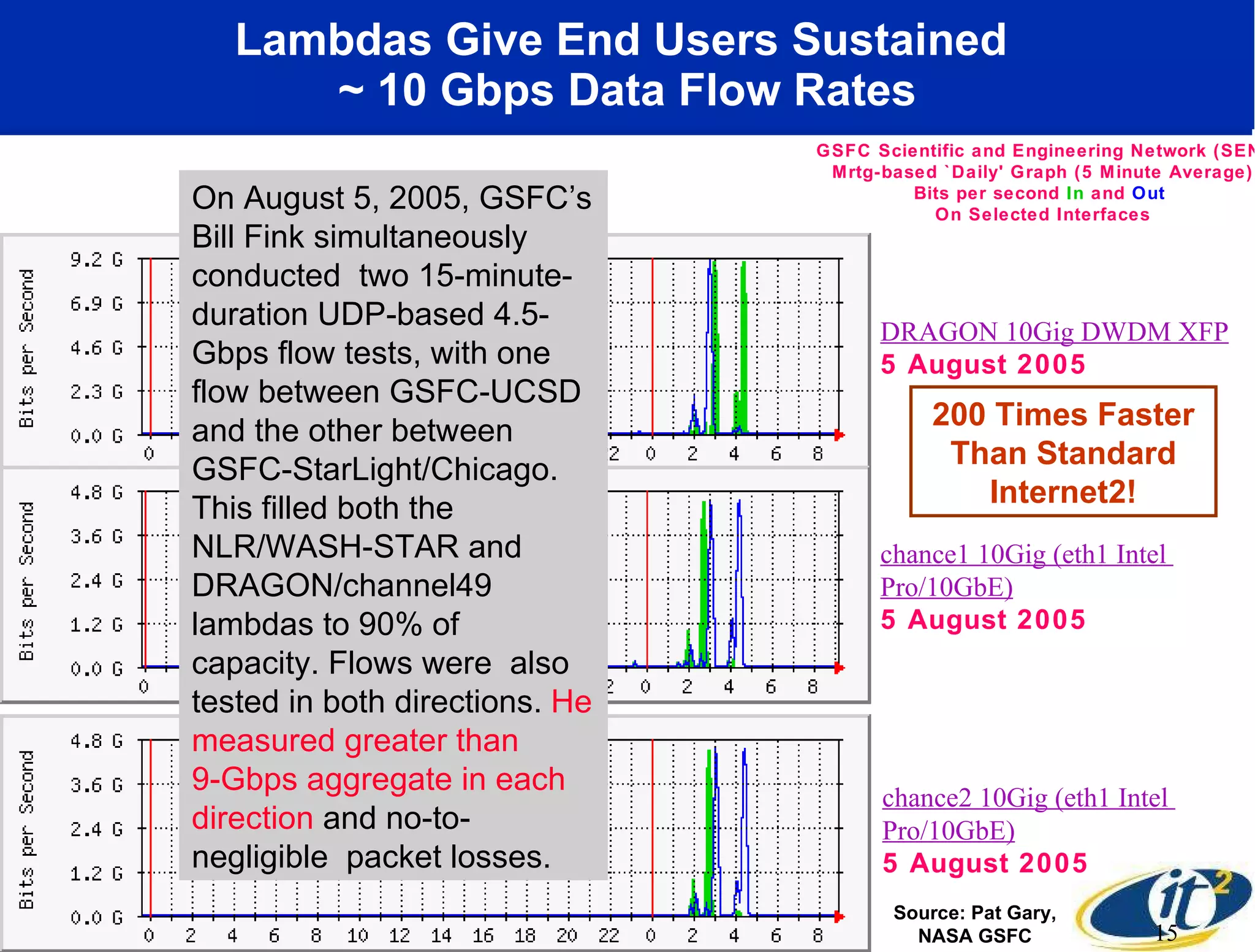 Lambdas Give End Users Sustained  ~ 10 Gbps Data Flow Rates chance2 10Gig (eth1 Intel  Pro/10GbE) 5 August 2005 chance1 10Gig (eth1 Intel  Pro/10GbE) 5 August 2005  DRAGON 10Gig DWDM XFP   5 August 2005 GSFC Scientific and Engineering Network (SEN) Mrtg-based `Daily' Graph (5 Minute Average) Bits per second  In  and   Out  On Selected Interfaces On August 5, 2005, GSFC’s Bill Fink simultaneously conducted  two 15-minute-duration UDP-based 4.5-Gbps flow tests, with one  flow between GSFC-UCSD and the other between GSFC-StarLight/Chicago.  This filled both the NLR/WASH-STAR and DRAGON/channel49  lambdas to 90% of capacity. Flows were  also tested in both directions.  He measured greater than  9-Gbps aggregate in each direction  and no-to-negligible  packet losses. 200 Times Faster Than Standard Internet2! Source: Pat Gary, NASA GSFC 