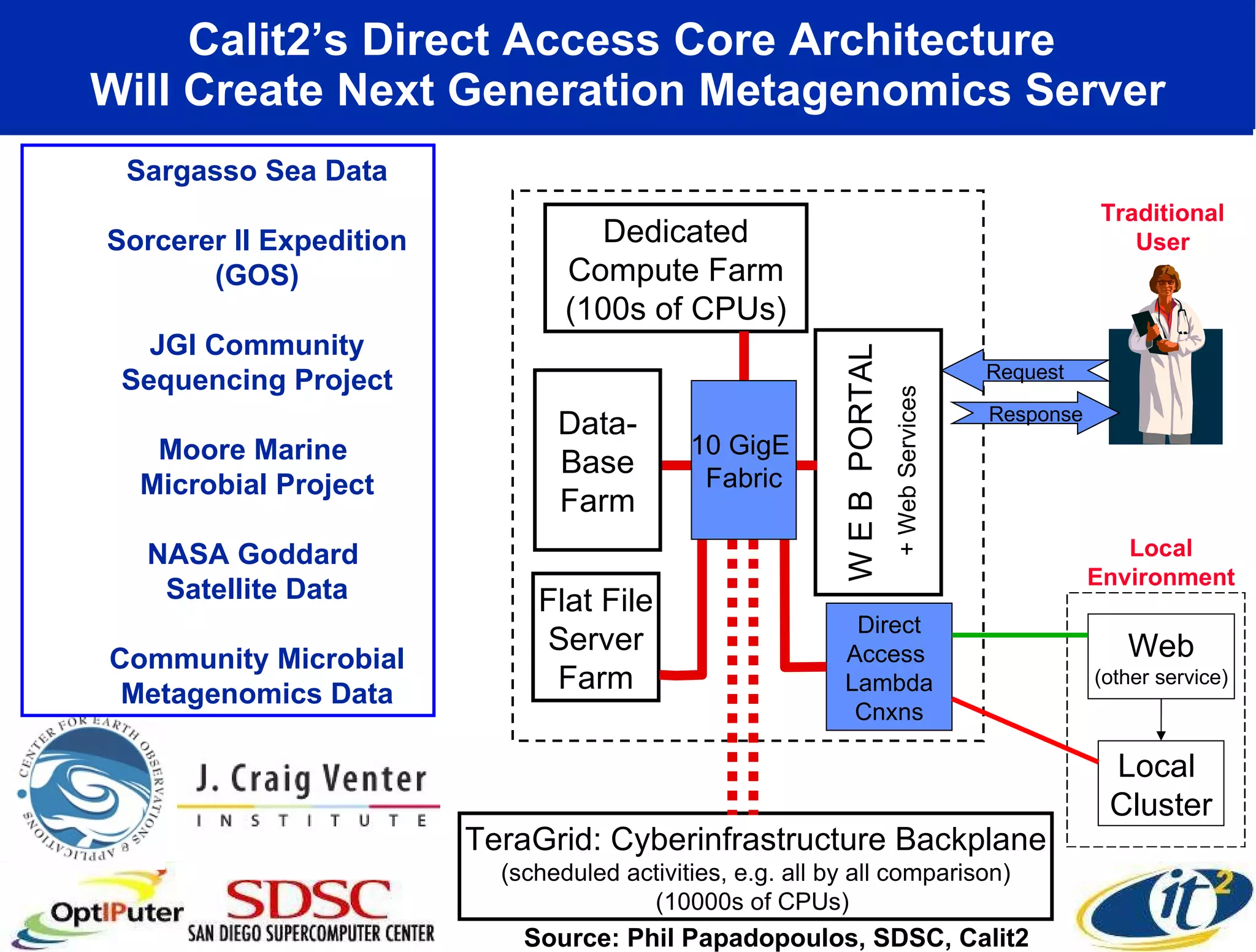 Calit2’s Direct Access Core Architecture  Will Create Next Generation Metagenomics Server Traditional User Response Request Source: Phil Papadopoulos, SDSC, Calit2 + Web Services Sargasso Sea Data Sorcerer II Expedition (GOS) JGI Community Sequencing Project Moore Marine  Microbial Project NASA Goddard  Satellite Data Community Microbial Metagenomics Data Flat File Server Farm W E B  PORTAL Dedicated Compute Farm (100s of CPUs) TeraGrid: Cyberinfrastructure Backplane (scheduled activities, e.g. all by all comparison) (10000s of CPUs)  Web (other service) Local  Cluster Local Environment Direct Access  Lambda Cnxns Data- Base Farm 10 GigE  Fabric 