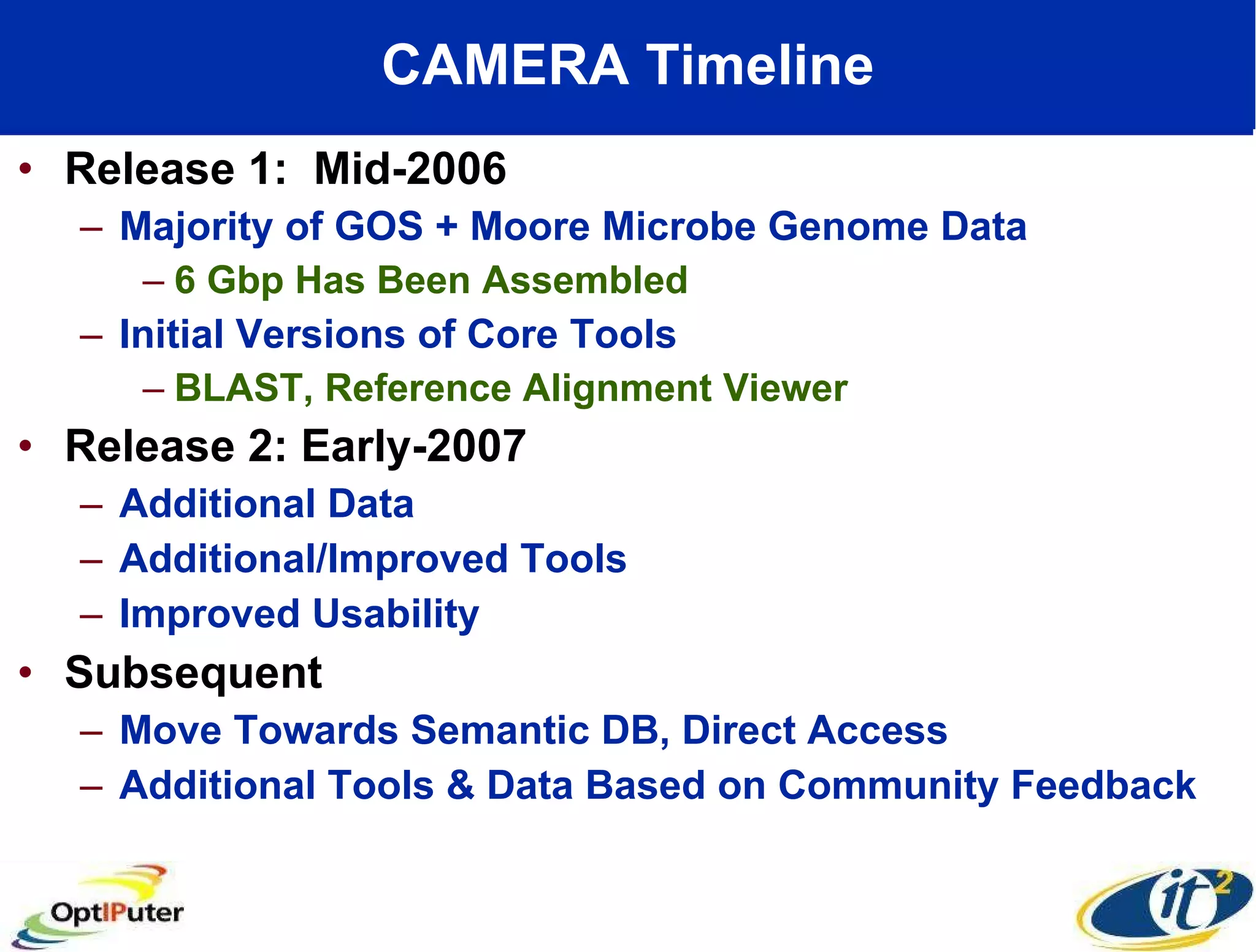 CAMERA Timeline Release 1:  Mid-2006 Majority of GOS + Moore Microbe Genome Data 6 Gbp Has Been Assembled Initial Versions of Core Tools BLAST, Reference Alignment Viewer Release 2: Early-2007 Additional Data Additional/Improved Tools Improved Usability Subsequent Move Towards Semantic DB, Direct Access Additional Tools & Data Based on Community Feedback 