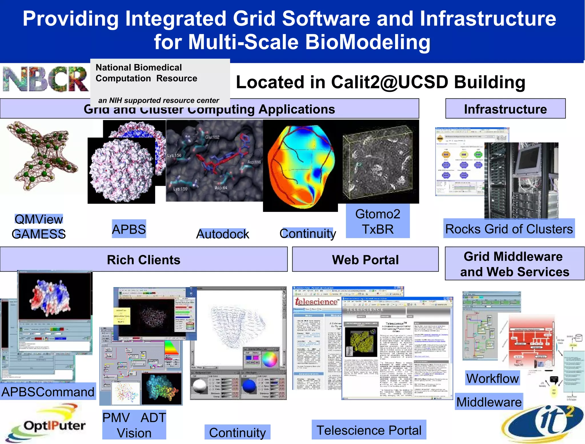 Providing Integrated Grid Software and Infrastructure  for Multi-Scale BioModeling Web Portal Rich Clients Telescience Portal Grid Middleware  and Web Services Workflow Middleware PMV  ADT Vision Continuity APBSCommand Located in Calit2@UCSD Building Grid and Cluster Computing Applications Infrastructure Rocks Grid of Clusters APBS Continuity Gtomo2 TxBR Autodock GAMESS QMView National Biomedical Computation  Resource  an NIH supported resource center 