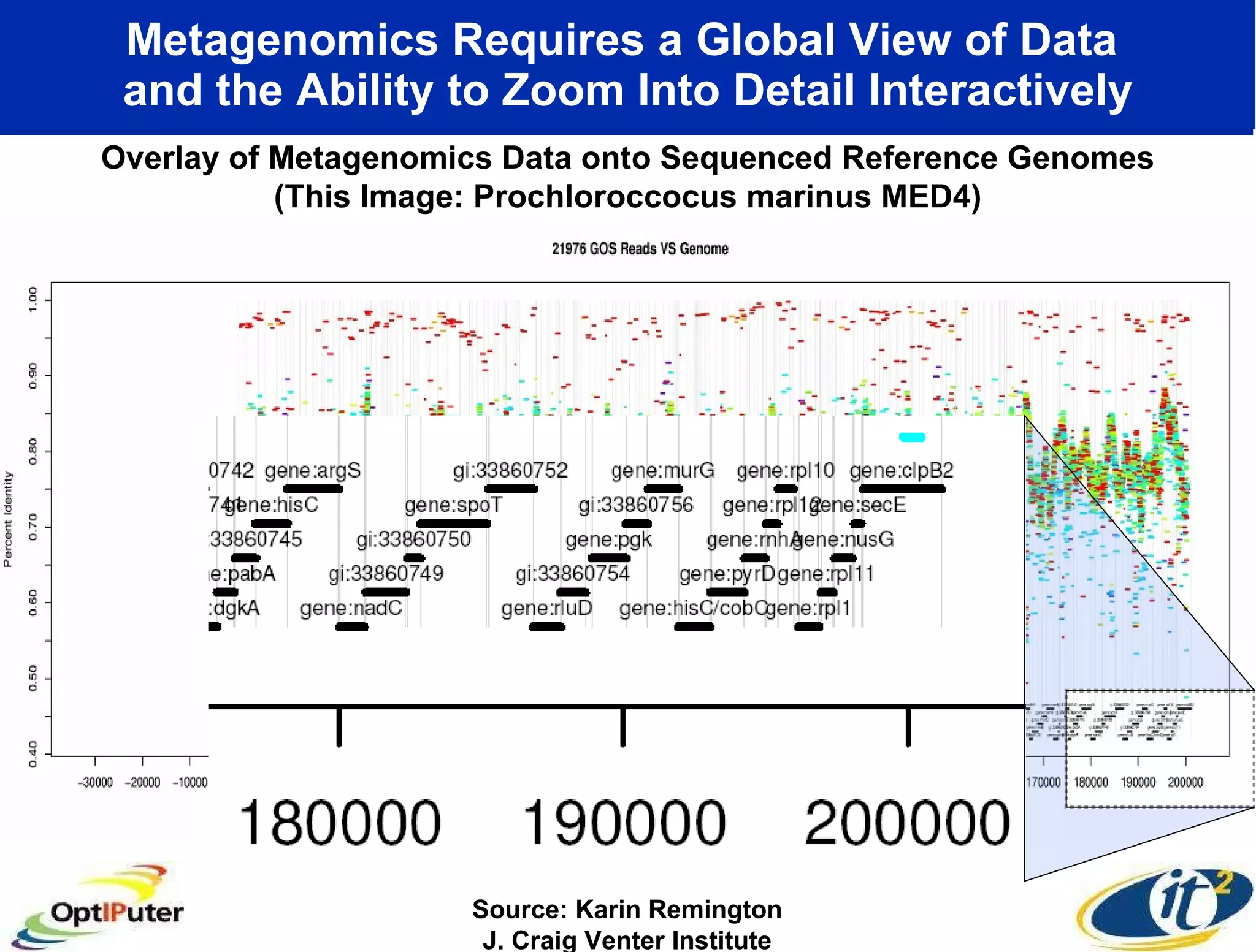 Metagenomics Requires a Global View of Data  and the Ability to Zoom Into Detail Interactively Overlay of Metagenomics Data onto Sequenced Reference Genomes (This Image: Prochloroccocus marinus MED4) Source: Karin Remington J. Craig Venter Institute 