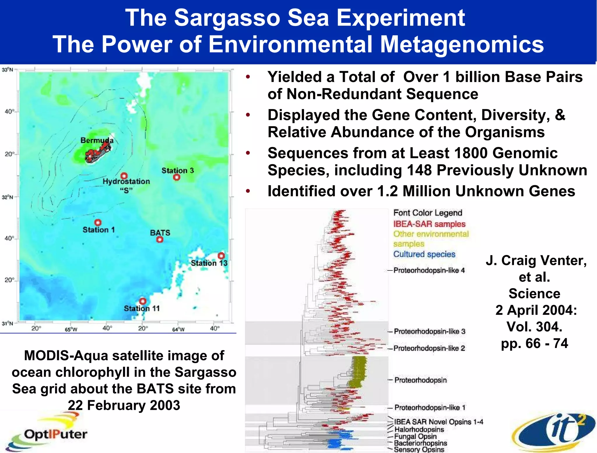 The Sargasso Sea Experiment  The Power of Environmental Metagenomics Yielded a Total of  Over 1 billion Base Pairs of Non-Redundant Sequence Displayed the Gene Content, Diversity, & Relative Abundance of the Organisms  Sequences from at Least 1800 Genomic Species, including 148 Previously Unknown Identified over 1.2 Million Unknown Genes MODIS-Aqua satellite image of ocean chlorophyll in the Sargasso Sea grid about the BATS site from 22 February 2003 J. Craig Venter, et al.  Science  2 April 2004: Vol. 304.  pp. 66 - 74  