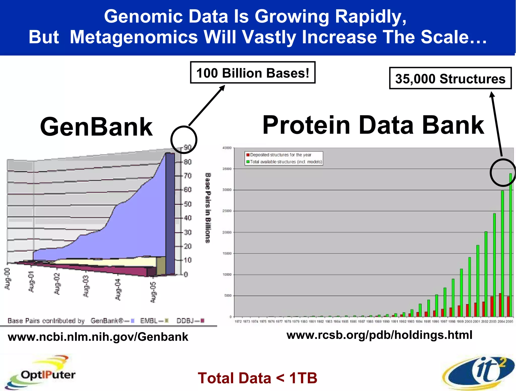 Genomic Data Is Growing Rapidly,  But  Metagenomics Will Vastly Increase The Scale… GenBank Protein Data Bank www.rcsb.org/pdb/holdings.html www.ncbi.nlm.nih.gov/Genbank 100 Billion Bases! Total Data < 1TB 35,000 Structures 