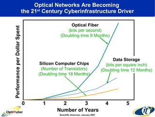 Optical Networks Are Becoming  the 21 st  Century Cyberinfrastructure Driver Scientific American, January 2001 Number of Years 0 1 2 3 4 5 Performance per Dollar Spent Data Storage (bits per square inch) (Doubling time 12 Months) Optical Fiber (bits per second) (Doubling time 9 Months) Silicon Computer Chips (Number of Transistors) (Doubling time 18 Months) 