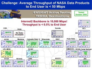 Challenge: Average Throughput of NASA Data Products  to End User is < 50 Mbps  Tested October 2005 http://ensight.eos.nasa.gov/Missions/icesat/index.shtml Internet2 Backbone is 10,000 Mbps! Throughput is < 0.5% to End User 