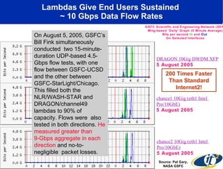 Lambdas Give End Users Sustained  ~ 10 Gbps Data Flow Rates chance2 10Gig (eth1 Intel  Pro/10GbE) 5 August 2005 chance1 10Gig (eth1 Intel  Pro/10GbE) 5 August 2005  DRAGON 10Gig DWDM XFP   5 August 2005 GSFC Scientific and Engineering Network (SEN) Mrtg-based `Daily' Graph (5 Minute Average) Bits per second  In  and   Out  On Selected Interfaces On August 5, 2005, GSFC’s Bill Fink simultaneously conducted  two 15-minute-duration UDP-based 4.5-Gbps flow tests, with one  flow between GSFC-UCSD and the other between GSFC-StarLight/Chicago.  This filled both the NLR/WASH-STAR and DRAGON/channel49  lambdas to 90% of capacity. Flows were  also tested in both directions.  He measured greater than  9-Gbps aggregate in each direction  and no-to-negligible  packet losses. 200 Times Faster Than Standard Internet2! Source: Pat Gary, NASA GSFC 