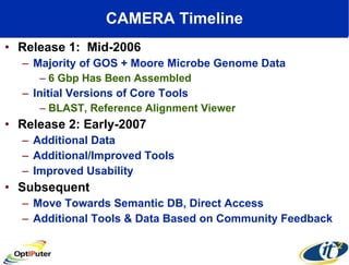 CAMERA Timeline Release 1:  Mid-2006 Majority of GOS + Moore Microbe Genome Data 6 Gbp Has Been Assembled Initial Versions of Core Tools BLAST, Reference Alignment Viewer Release 2: Early-2007 Additional Data Additional/Improved Tools Improved Usability Subsequent Move Towards Semantic DB, Direct Access Additional Tools & Data Based on Community Feedback 