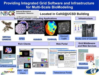 Providing Integrated Grid Software and Infrastructure  for Multi-Scale BioModeling Web Portal Rich Clients Telescience Portal Grid Middleware  and Web Services Workflow Middleware PMV  ADT Vision Continuity APBSCommand Located in Calit2@UCSD Building Grid and Cluster Computing Applications Infrastructure Rocks Grid of Clusters APBS Continuity Gtomo2 TxBR Autodock GAMESS QMView National Biomedical Computation  Resource  an NIH supported resource center 