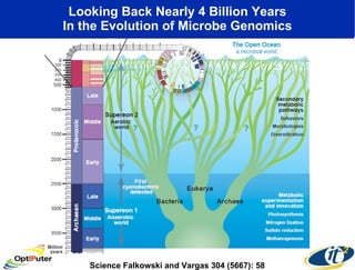 Looking Back Nearly 4 Billion Years In the Evolution of Microbe Genomics Science Falkowski and Vargas 304 (5667): 58 