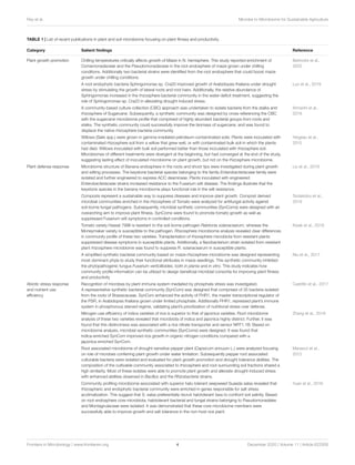 Ray et al. Microbe to Microbiome for Sustainable Agriculture
TABLE 1 | List of recent publications in plant and soil microbiome focusing on plant fitness and productivity.
Category Salient findings Reference
Plant growth promotion Chilling temperatures critically affects growth of Maize in N. hemisphere. This study reported enrichment of
Comamonadaceae and the Pseudomonadaceae in the root endosphere of maize grown under chilling
conditions. Additionally two bacterial strains were identified from the root endosphere that could boost maize
growth under chilling conditions.
Beirinckx et al.,
2020
A root endophytic bacteria Sphingomonas sp. Cra20 improved growth of Arabidopsis thaliana under drought
stress by stimulating the growth of lateral roots and root hairs. Additionally, the relative abundance of
Sphingomonas increased in the rhizosphere bacterial community in the water-deficit treatment, suggesting the
role of Sphingomonas sp. Cra20 in alleviating drought induced stress.
Luo et al., 2019
A community-based culture collection (CBC) approach was undertaken to isolate bacteria from the stalks and
rhizosphere of Sugarcane. Subsequently, a synthetic community was designed by cross-referencing the CBC
with the sugarcane microbiome profile that comprised of highly abundant bacterial groups from roots and
stalks. The synthetic community could successfully improve the biomass of sugarcane, and was found to
displace the native rhizosphere bacteria community.
Armanhi et al.,
2018
Willows (Salix spp.) were grown in gamma-irradiated petroleum-contaminated soils. Plants were inoculated with
contaminated rhizosphere soil from a willow that grew well, or with contaminated bulk soil in which the plants
had died. Willows inoculated with bulk soil performed better than those inoculated with rhizosphere soil.
Microbiomes of different treatments were divergent at the beginning, but had converged at the end of the study,
suggesting lasting effect of inoculated microbiome on plant growth, but not on the rhizosphere microbiome.
Yergeau et al.,
2015
Plant defense response Microbiome structure of Banana endosphere in the roots and shoot tips were investigated during plant growth
and wilting processes. The keystone bacterial species belonging to the family Enterobacteriaceae family were
isolated and further engineered to express ACC deaminase. Plants inoculated with engineered
Enterobacteriaceae strains increased resistance to the Fusarium wilt disease. The findings illustrate that the
keystone species in the banana microbiome plays functional role in the wilt resistance.
Liu et al., 2019
Composts represent a sustainable way to suppress diseases and improve plant growth. Compost derived
microbial communities enriched in the rhizosphere of Tomato were analyzed for antifungal activity against
soil-borne fungal pathogens. Subsequently, microbial synthetic communities (SynComs) were designed with an
overarching aim to improve plant fitness. SynComs were found to promote tomato growth as well as
suppressed Fusarium wilt symptoms in controlled conditions.
Tsolakidou et al.,
2019
Tomato variety Hawaii 7996 is resistant to the soil-borne pathogen Ralstonia solanacearum, whereas the
Moneymaker variety is susceptible to the pathogen. Rhizosphere microbiome analysis revealed clear differences
in community profile of these two varieties. Transplantation of rhizosphere microbiota from resistant plants
suppressed disease symptoms in susceptible plants. Additionally, a flavobacterium strain isolated from resistant
plant rhizosphere microbiome was found to suppress R. solanacearum in susceptible plants.
Kwak et al., 2018
A simplified synthetic bacterial community based on maize rhizosphere microbiome was designed representing
most dominant phyla to study their functional attributes in maize seedlings. This synthetic community inhibited
the phytopathogenic fungus Fusarium verticillioides, both in planta and in vitro. This study indicates how
community profile information can be utilized to design beneficial microbial consortia for improving plant fitness
and productivity
Niu et al., 2017
Abiotic stress response
and nutrient use
efficiency
Recognition of microbes by plant immune system mediated by phosphate stress was investigated.
A representative synthetic bacterial community (SynCom) was designed that comprised of 35 bacteria isolated
from the roots of Brassicaceae. SynCom enhanced the activity of PHR1, the master transcriptional regulator of
the PSR, in Arabidopsis thaliana grown under limited phosphate. Additionally PHR1, repressed plant’s immune
system in phosphorous starved regime, validating plant’s prioritization of nutritional stress over defense.
Castrillo et al., 2017
Nitrogen-use efficiency of indica varieties of rice is superior to that of japonica varieties. Root microbiome
analysis of these two varieties revealed that microbiota of indica and japonica highly distinct. Further, it was
found that this distinctness was associated with a rice nitrate transporter and sensor NRT1.1B. Based on
microbiome analysis, microbial synthetic communities (SynComs) were designed. It was found that
indica-enriched SynCom improved rice growth in organic nitrogen conditions compared with a
japonica-enriched SynCom.
Zhang et al., 2019
Root associated microbiome of drought-sensitive pepper plant (Capsicum annuum L.) were analyzed focusing
on role of microbes conferring plant growth under water limitation. Subsequently pepper root associated
culturable bacteria were isolated and evaluated for plant growth promotion and drought tolerance abilities. The
composition of the cultivable community associated to rhizosphere and root surrounding soil fractions shared a
high similarity. Most of these isolates were able to promote plant growth and alleviate drought-induced stress
with enhanced abilities observed in Bacillus and the Rhizobacteria strains.
Marasco et al.,
2012
Community profiling microbiome associated with superior halo-tolerant seepweed Suaeda salsa revealed that
rhizospheric and endophytic bacterial community were enriched in genes responsible for salt stress
acclimatization. This suggest that S. salsa preferentially recruit halotolerant taxa to confront soil salinity. Based
on root endosphere core microbiota, halotolerant bacterial and fungal strains belonging to Pseudomonadales
and Montagnulaceae were isolated. It was demonstrated that these core microbiome members were
successfully able to improve growth and salt tolerance in the non-host rice plant.
Yuan et al., 2016
Frontiers in Microbiology | www.frontiersin.org 4 December 2020 | Volume 11 | Article 622926
 