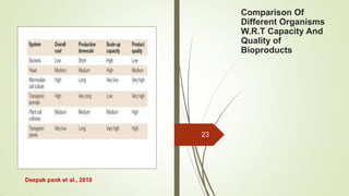 Comparison Of
Different Organisms
W.R.T Capacity And
Quality of
Bioproducts
23
Deepak pank et al., 2010
 