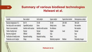 Summary of various biodiesel technologies
Helwani et al.
Helwani et al.
34
 