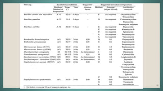 Microbial Assay of Antibiotics | PPTX