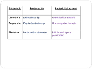 Bacteriocin Produced by Bactericidal against
Lactocin S Lactobacillus sp. Gram-positive bacteria
Propioncin Propionibacterium sp. Gram-negative bacteria
Plantacin Lactobacillus plantarum Inhibits endospore
germination
 