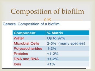 
Composition of biofilm
 