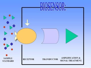 Environmental Biotechnology Topic:- Microbial Biosensor | PPTX