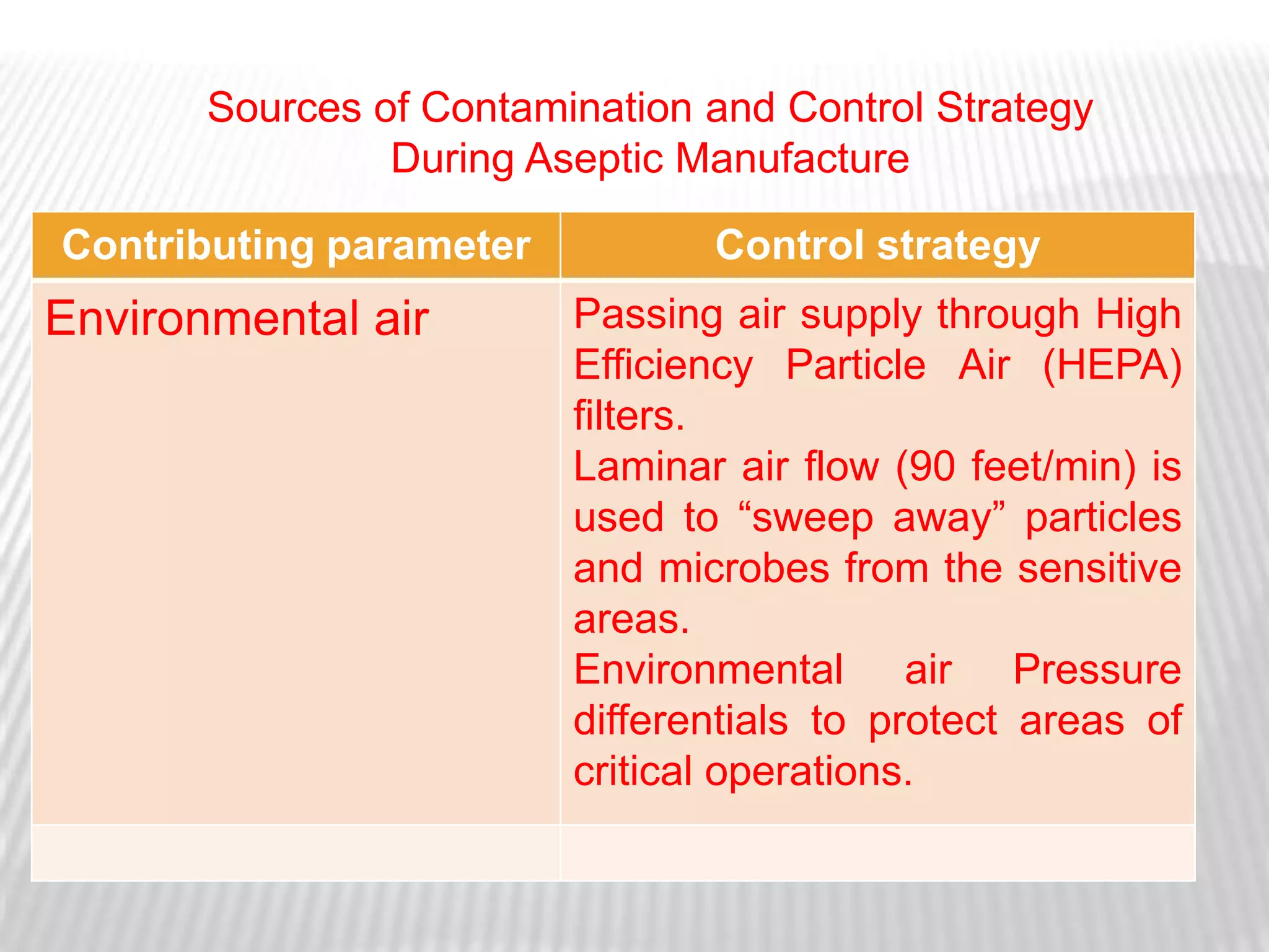 Sources of Contamination and Control Strategy
                During Aseptic Manufacture

Contributing parameter          Control strategy
Environmental air        Passing air supply through High
                         Efficiency Particle Air (HEPA)
                         filters.
                         Laminar air flow (90 feet/min) is
                         used to ―sweep away‖ particles
                         and microbes from the sensitive
                         areas.
                         Environmental air Pressure
                         differentials to protect areas of
                         critical operations.
 
