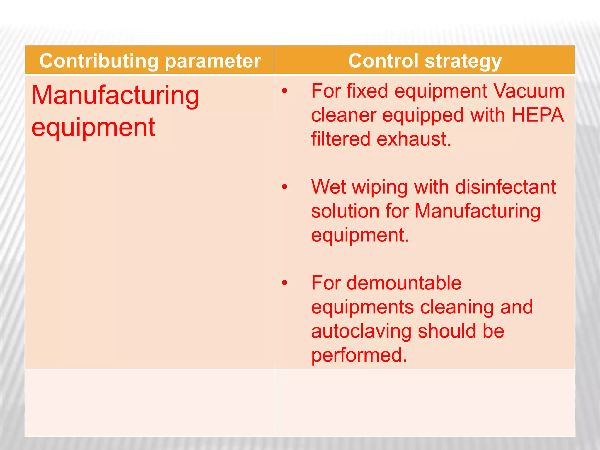 Contributing parameter             Control strategy
Manufacturing            •   For fixed equipment Vacuum
                             cleaner equipped with HEPA
equipment                    filtered exhaust.

                         •   Wet wiping with disinfectant
                             solution for Manufacturing
                             equipment.

                         •   For demountable
                             equipments cleaning and
                             autoclaving should be
                             performed.
 