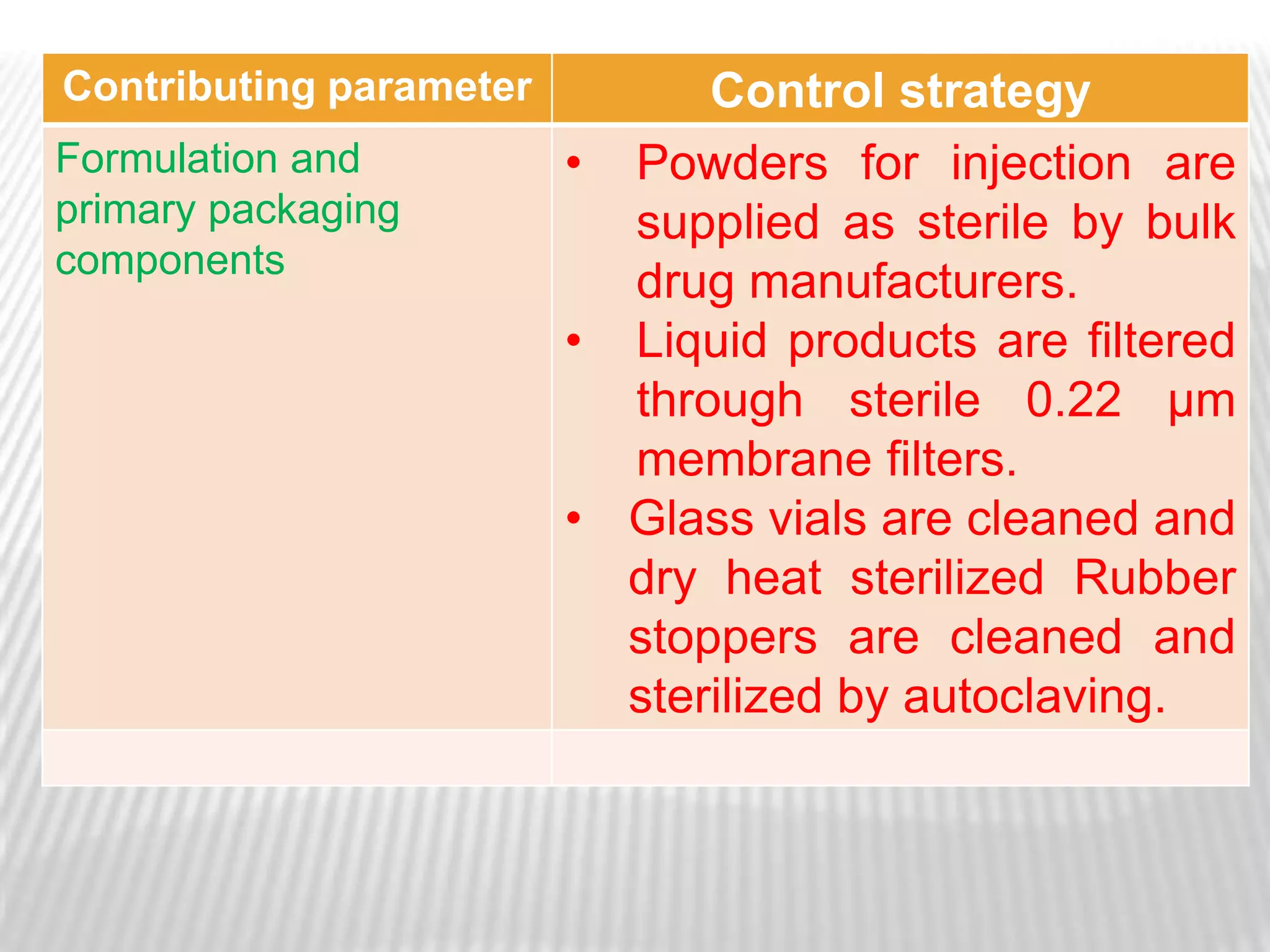 Contributing parameter         Control strategy
Formulation and          • Powders for injection are
primary packaging          supplied as sterile by bulk
components
                           drug manufacturers.
                         • Liquid products are filtered
                           through sterile 0.22 μm
                           membrane filters.
                         • Glass vials are cleaned and
                           dry heat sterilized Rubber
                           stoppers are cleaned and
                           sterilized by autoclaving.
 