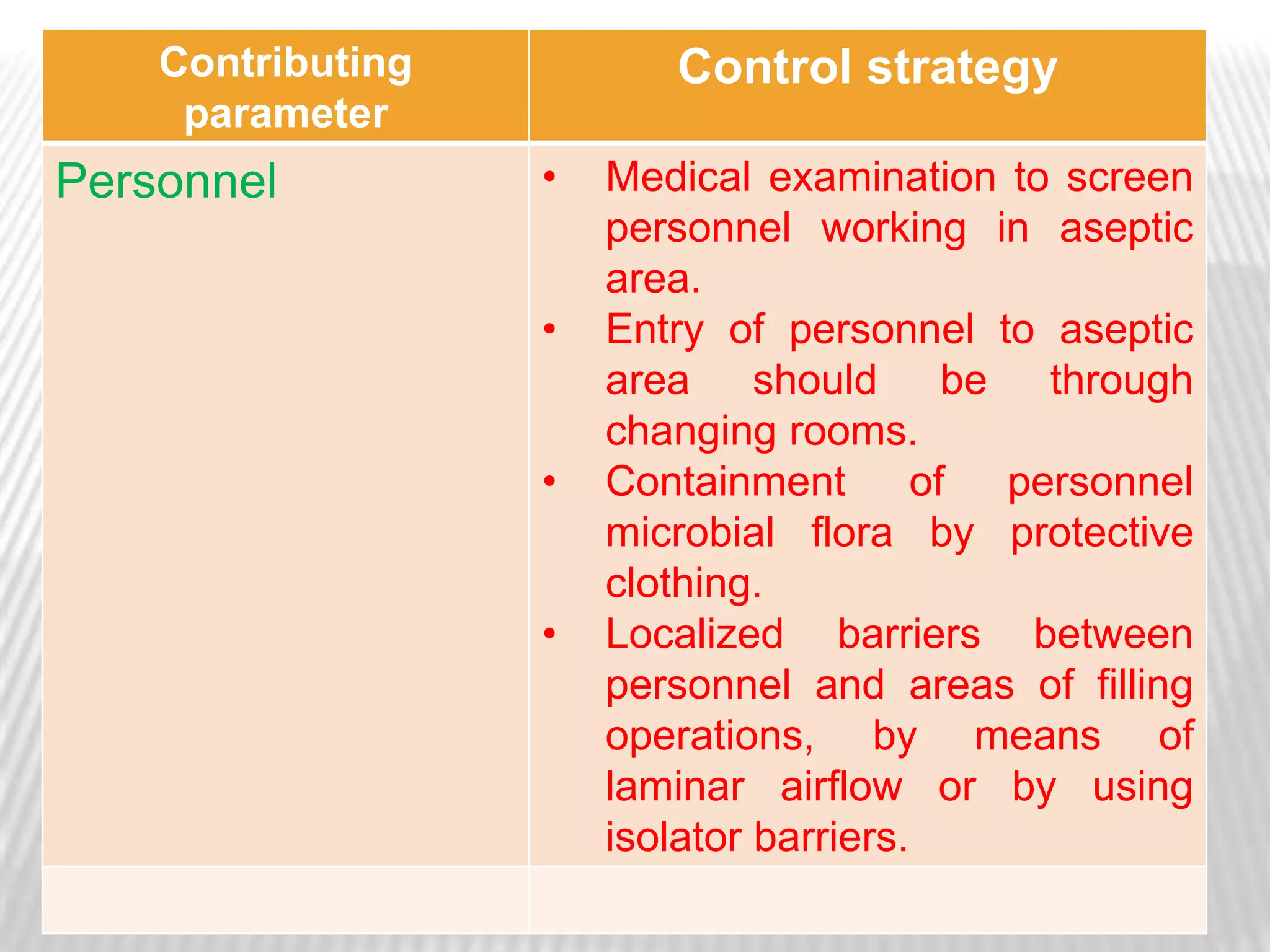 Contributing          Control strategy
     parameter
Personnel          •   Medical examination to screen
                       personnel working in aseptic
                       area.
                   •   Entry of personnel to aseptic
                       area should be through
                       changing rooms.
                   •   Containment of personnel
                       microbial flora by protective
                       clothing.
                   •   Localized barriers between
                       personnel and areas of filling
                       operations, by means of
                       laminar airflow or by using
                       isolator barriers.
 