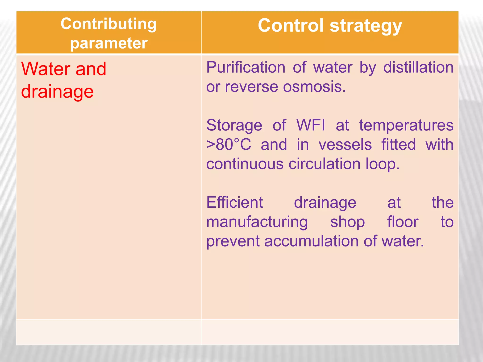Contributing          Control strategy
     parameter
Water and          Purification of water by distillation
drainage           or reverse osmosis.

                   Storage of WFI at temperatures
                   >80°C and in vessels fitted with
                   continuous circulation loop.

                   Efficient   drainage     at    the
                   manufacturing shop floor to
                   prevent accumulation of water.
 
