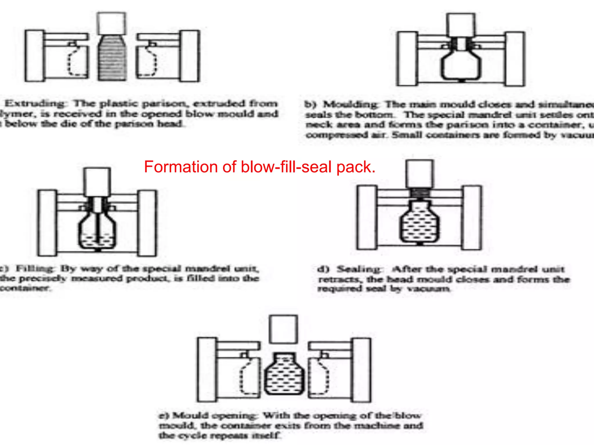Formation of blow-fill-seal pack.
 