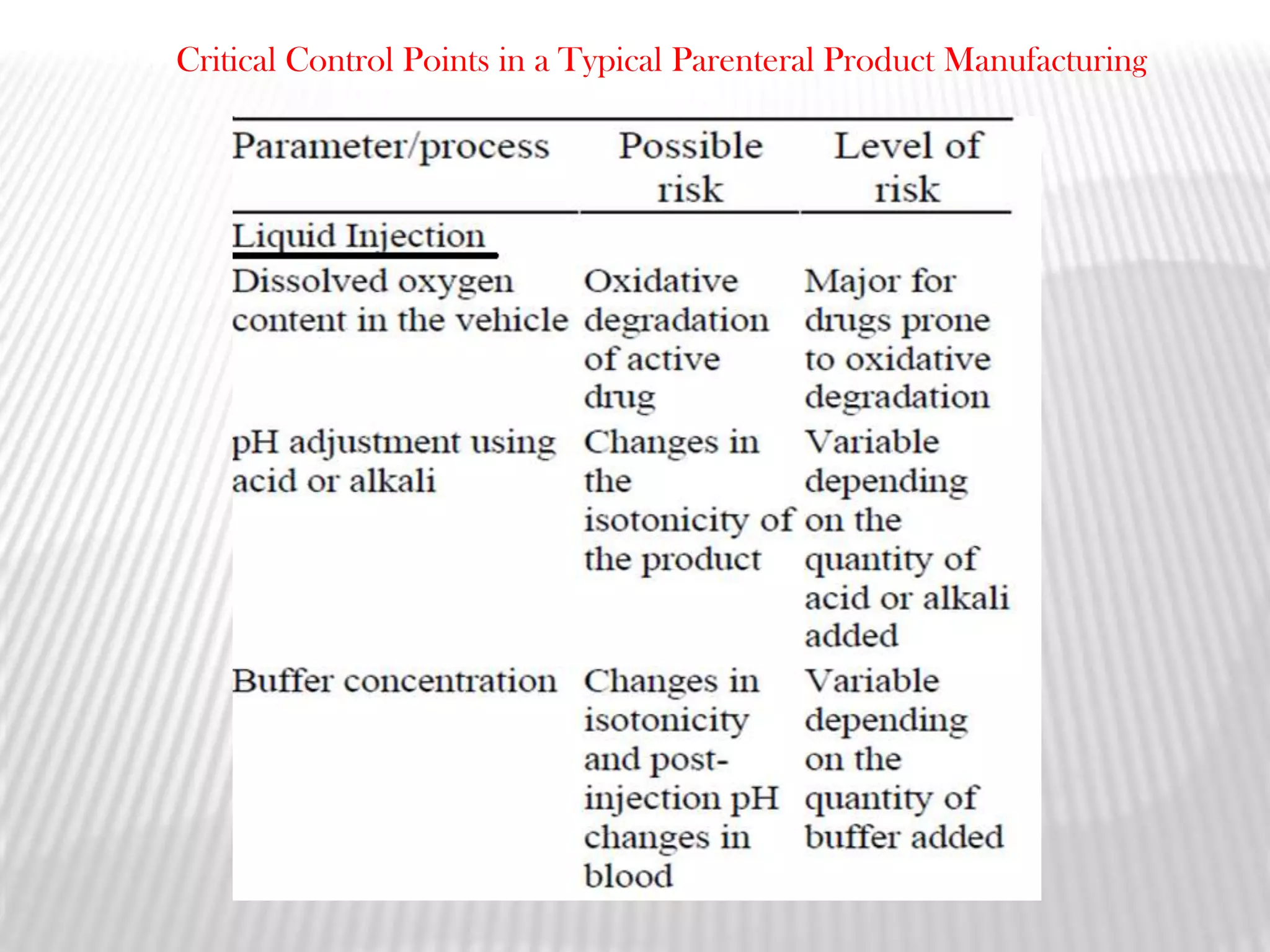 Critical Control Points in a Typical Parenteral Product Manufacturing
 
