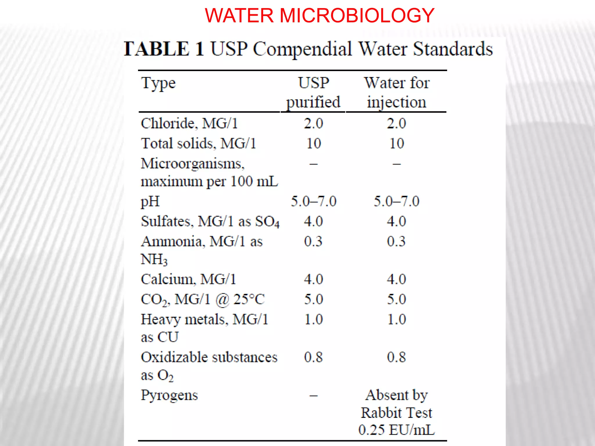 WATER MICROBIOLOGY
 