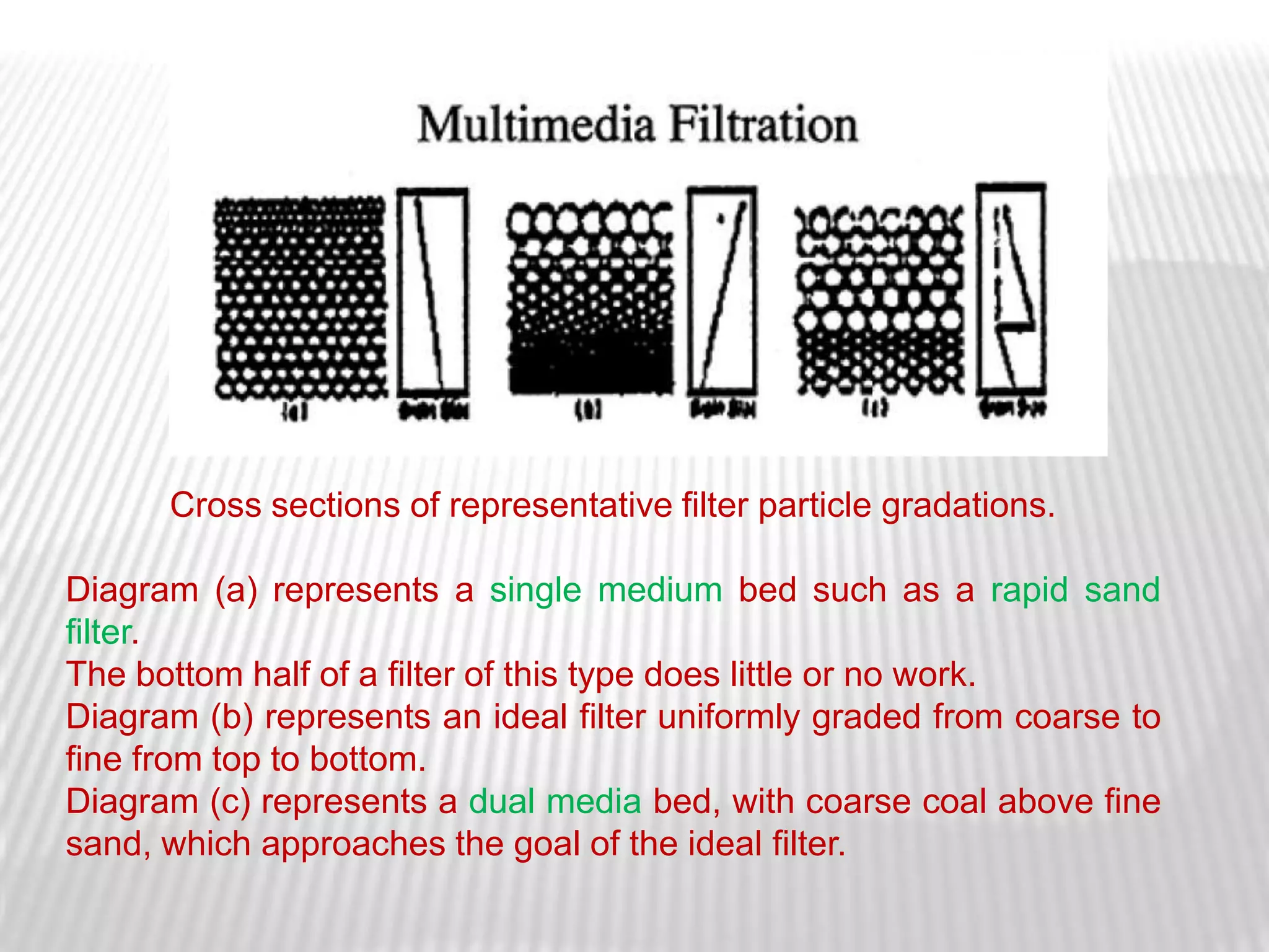 Cross sections of representative filter particle gradations.

Diagram (a) represents a single medium bed such as a rapid sand
filter.
The bottom half of a filter of this type does little or no work.
Diagram (b) represents an ideal filter uniformly graded from coarse to
fine from top to bottom.
Diagram (c) represents a dual media bed, with coarse coal above fine
sand, which approaches the goal of the ideal filter.
 
