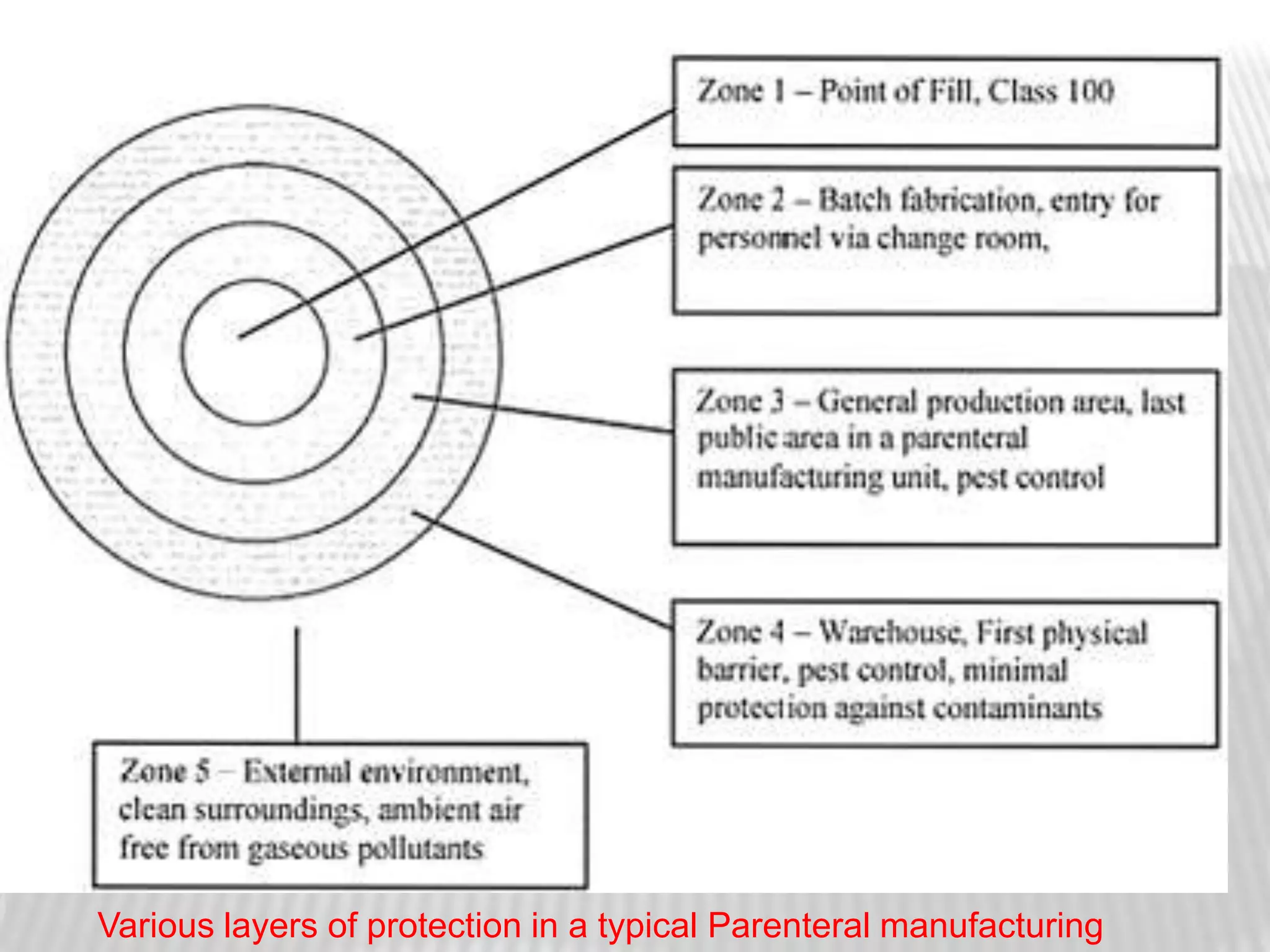 Various layers of protection in a typical Parenteral manufacturing
 