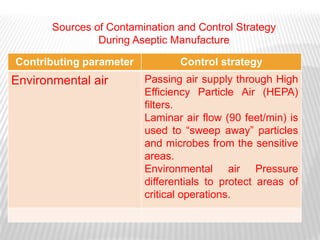 Sources of Contamination and Control Strategy
                During Aseptic Manufacture

Contributing parameter          Control strategy
Environmental air        Passing air supply through High
                         Efficiency Particle Air (HEPA)
                         filters.
                         Laminar air flow (90 feet/min) is
                         used to ―sweep away‖ particles
                         and microbes from the sensitive
                         areas.
                         Environmental air Pressure
                         differentials to protect areas of
                         critical operations.
 