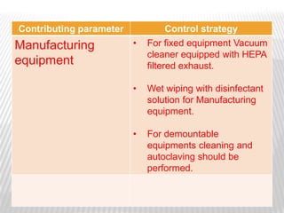 Contributing parameter             Control strategy
Manufacturing            •   For fixed equipment Vacuum
                             cleaner equipped with HEPA
equipment                    filtered exhaust.

                         •   Wet wiping with disinfectant
                             solution for Manufacturing
                             equipment.

                         •   For demountable
                             equipments cleaning and
                             autoclaving should be
                             performed.
 