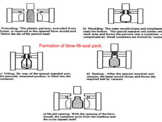 Formation of blow-fill-seal pack.
 