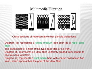 Cross sections of representative filter particle gradations.

Diagram (a) represents a single medium bed such as a rapid sand
filter.
The bottom half of a filter of this type does little or no work.
Diagram (b) represents an ideal filter uniformly graded from coarse to
fine from top to bottom.
Diagram (c) represents a dual media bed, with coarse coal above fine
sand, which approaches the goal of the ideal filter.
 