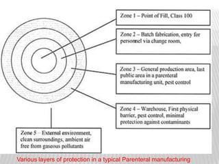 Various layers of protection in a typical Parenteral manufacturing
 