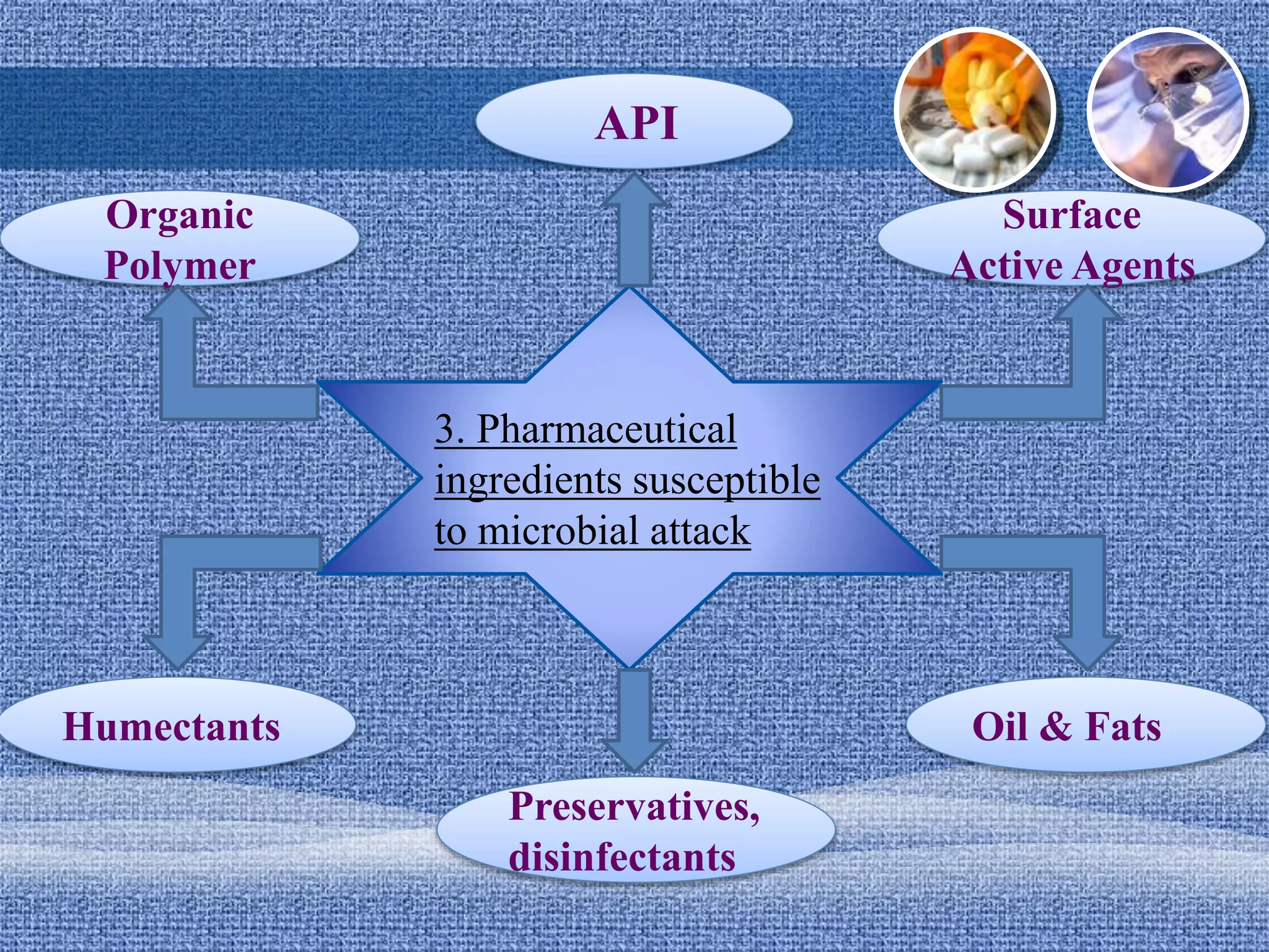 3. Pharmaceutical
ingredients susceptible
to microbial attack
API
Preservatives,
disinfectants
Humectants Oil & Fats
Surface
Active Agents
Organic
Polymer
 