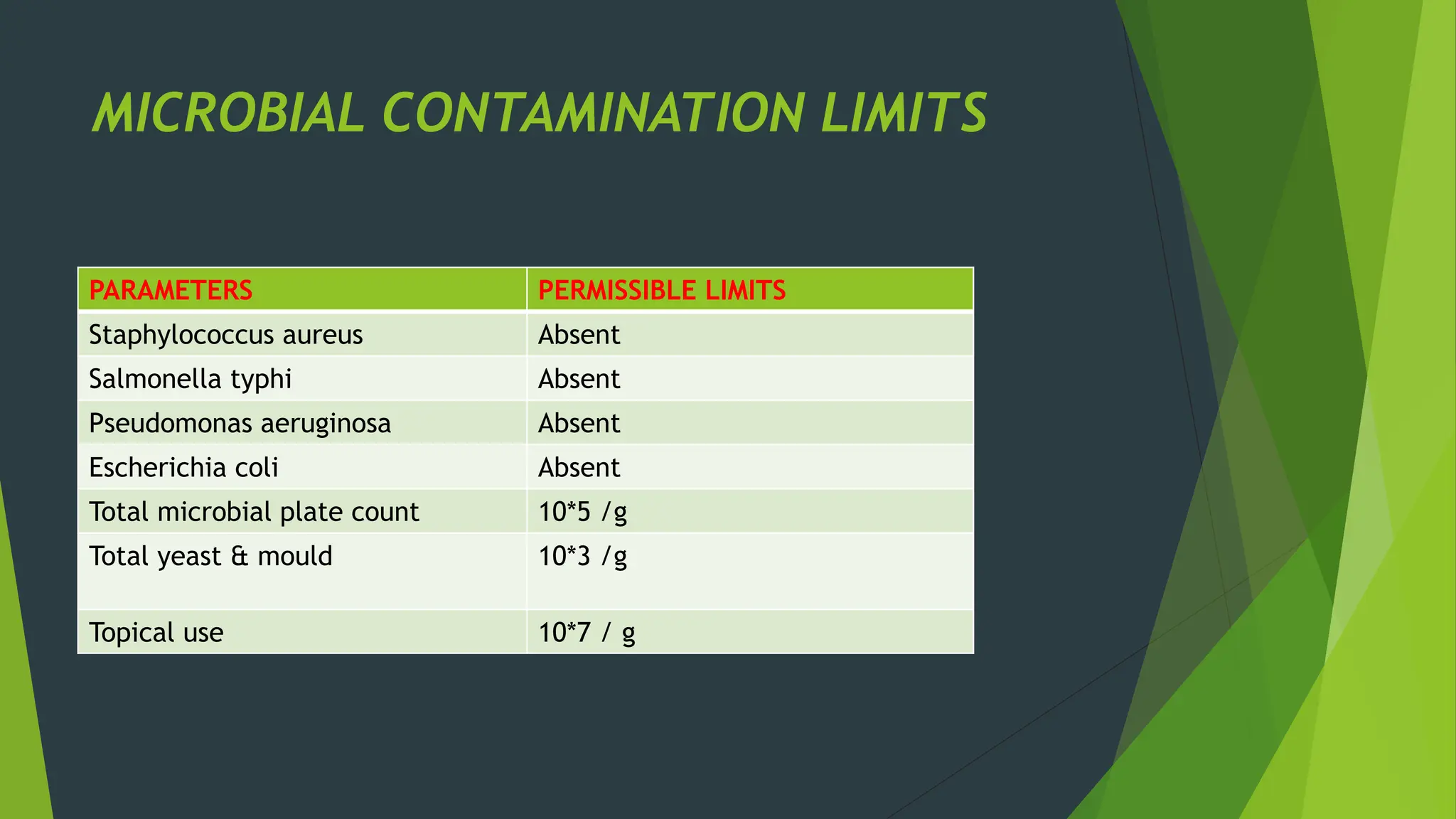 MICROBIAL CONTAMINATION LIMITS
PARAMETERS PERMISSIBLE LIMITS
Staphylococcus aureus Absent
Salmonella typhi Absent
Pseudomonas aeruginosa Absent
Escherichia coli Absent
Total microbial plate count 10*5 /g
Total yeast & mould 10*3 /g
Topical use 10*7 / g
 